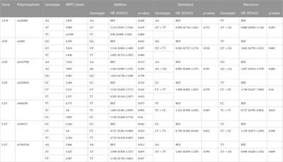 Association of variations in the CAT and prognosis in lung cancer patients with platinum-based chemotherapy